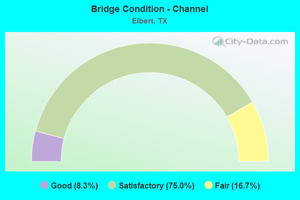 Bridge Condition - Channel