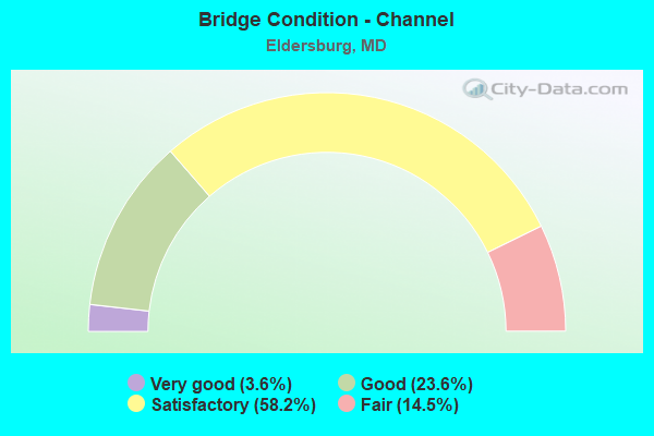 Bridge Condition - Channel