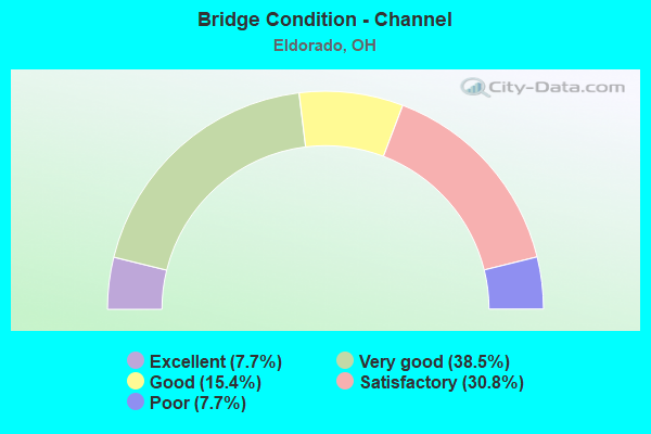 Bridge Condition - Channel