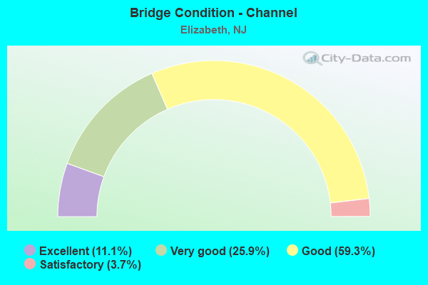 Bridge Condition - Channel