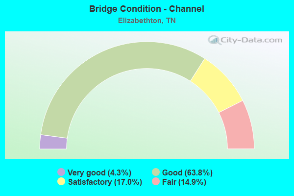 Bridge Condition - Channel