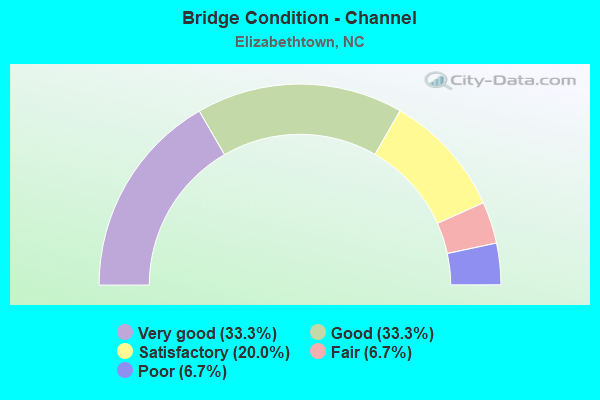 Bridge Condition - Channel