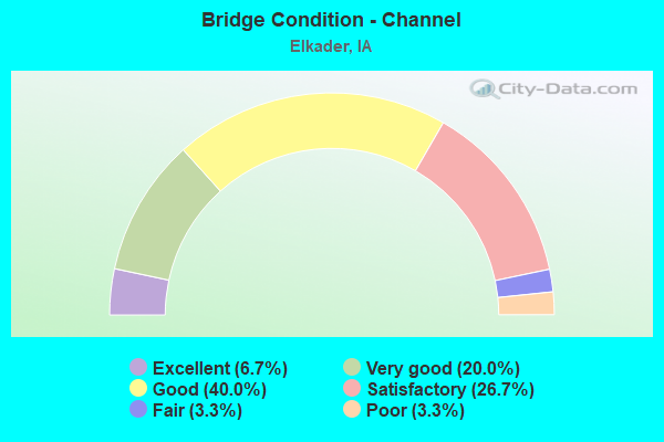 Bridge Condition - Channel