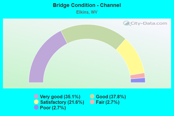 Bridge Condition - Channel