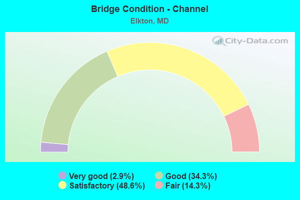 Bridge Condition - Channel