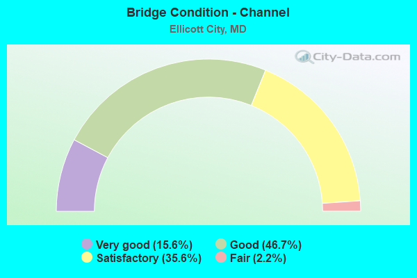 Bridge Condition - Channel