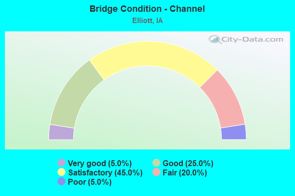 Bridge Condition - Channel