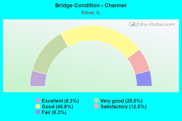 Bridge Condition - Channel