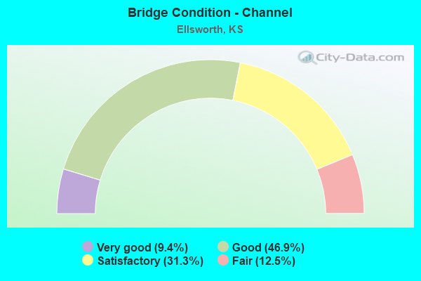 Bridge Condition - Channel