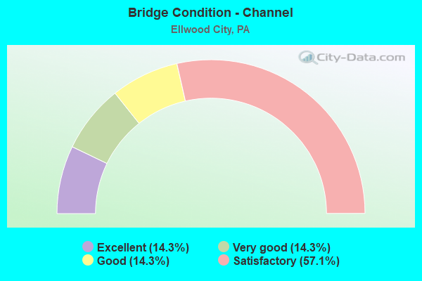 Bridge Condition - Channel