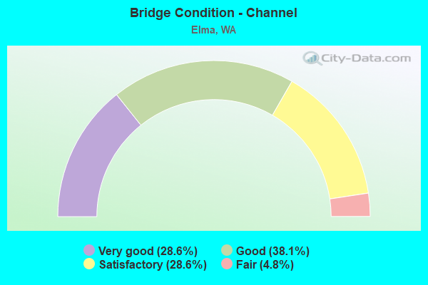 Bridge Condition - Channel