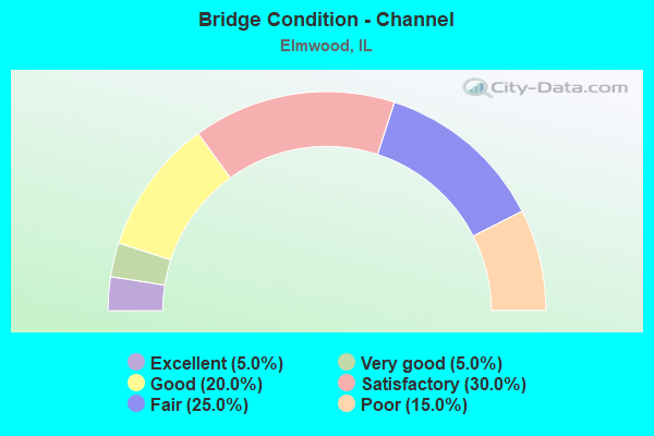 Bridge Condition - Channel