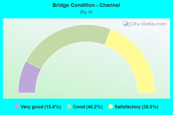 Bridge Condition - Channel