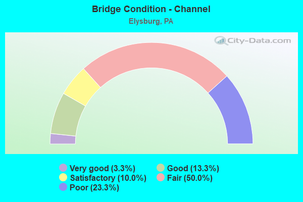 Bridge Condition - Channel