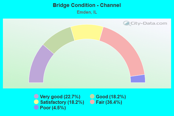 Bridge Condition - Channel