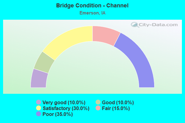 Bridge Condition - Channel