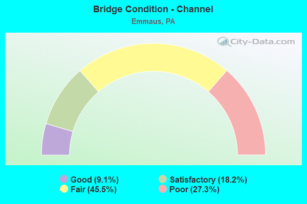 Bridge Condition - Channel