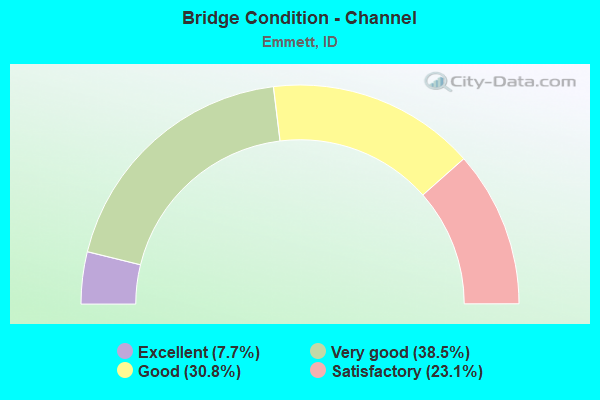 Bridge Condition - Channel