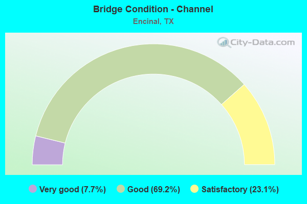 Bridge Condition - Channel