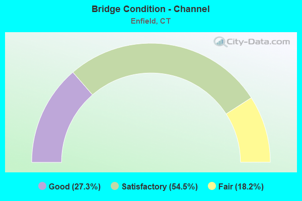 Bridge Condition - Channel