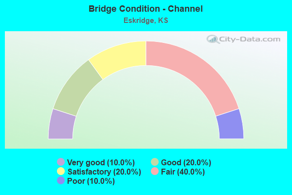 Bridge Condition - Channel