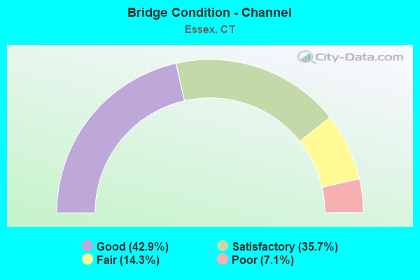 Bridge Condition - Channel