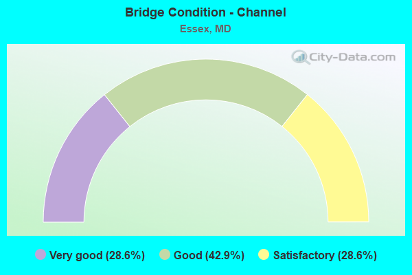 Bridge Condition - Channel