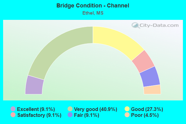 Bridge Condition - Channel