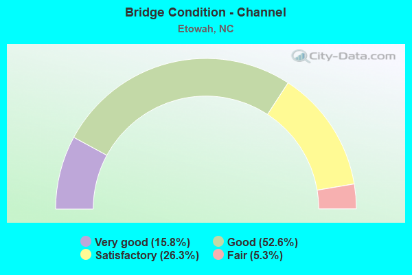 Bridge Condition - Channel