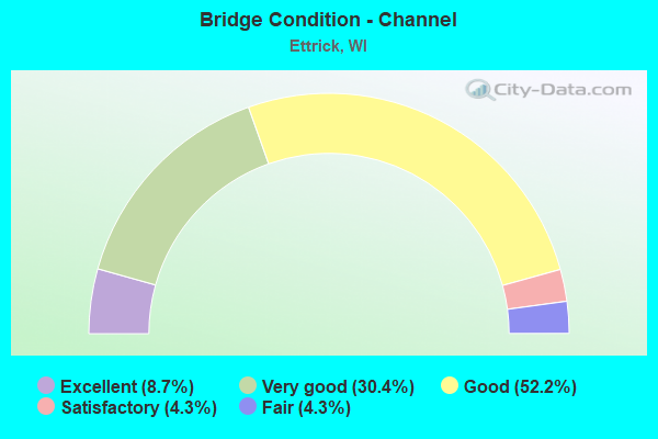 Bridge Condition - Channel