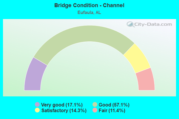 Bridge Condition - Channel