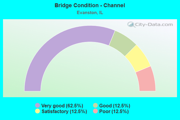 Bridge Condition - Channel