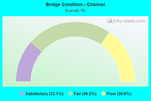 Bridge Condition - Channel