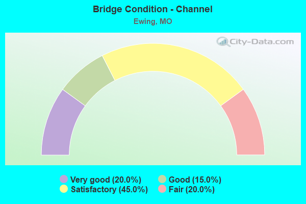 Bridge Condition - Channel