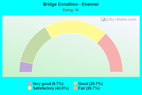 Bridge Condition - Channel