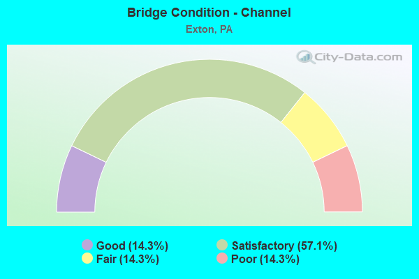 Bridge Condition - Channel