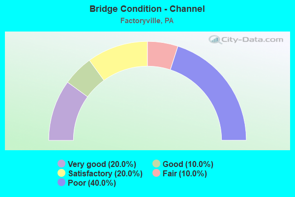 Bridge Condition - Channel