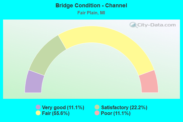 Bridge Condition - Channel