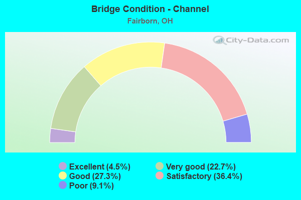 Bridge Condition - Channel