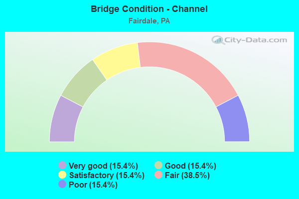 Bridge Condition - Channel