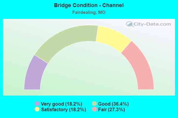 Bridge Condition - Channel