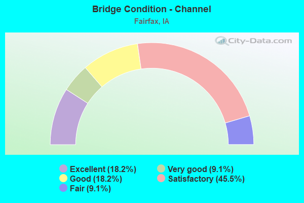 Bridge Condition - Channel