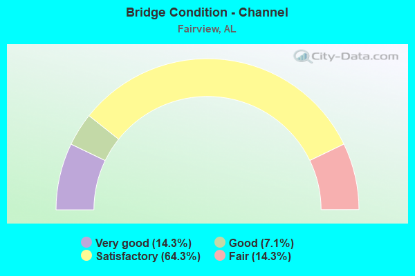 Bridge Condition - Channel