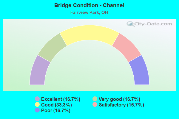 Bridge Condition - Channel