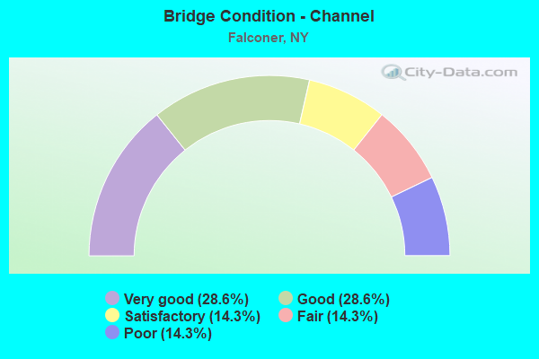 Bridge Condition - Channel