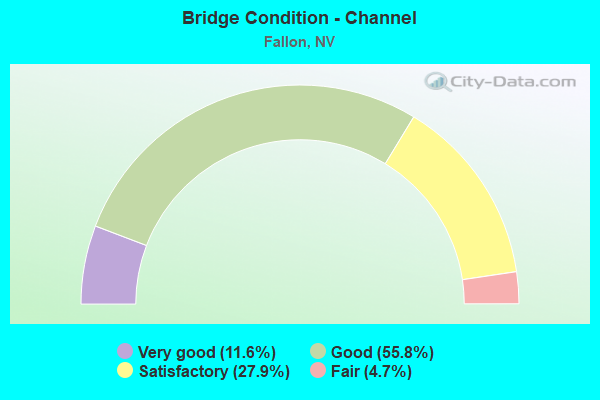 Bridge Condition - Channel