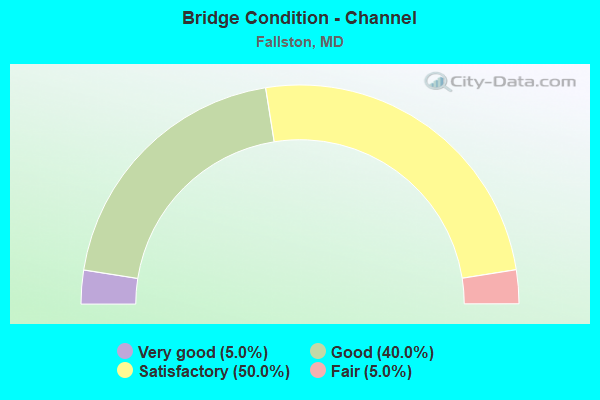 Bridge Condition - Channel