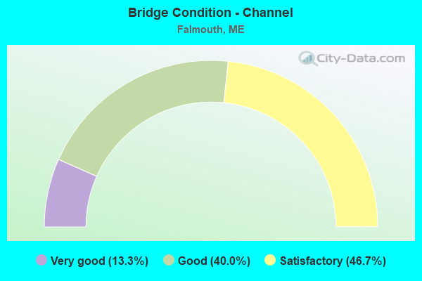 Bridge Condition - Channel