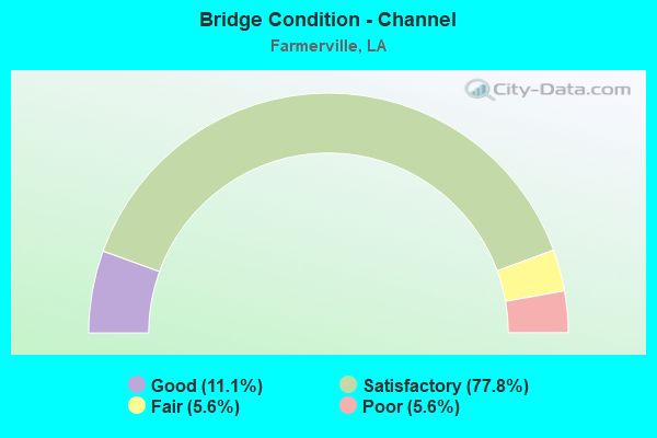 Bridge Condition - Channel