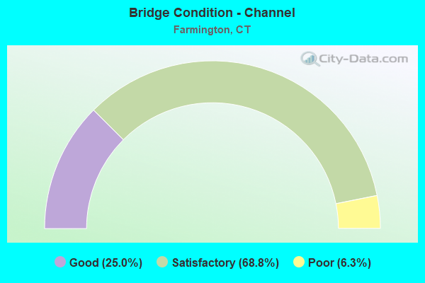 Bridge Condition - Channel